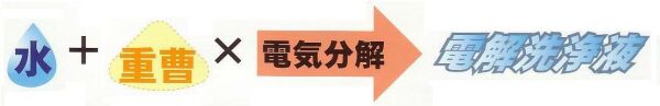 水＋重曹×電気分解⇒強力な洗浄水（重曹電解洗浄液）