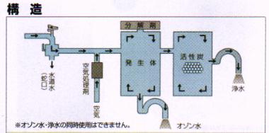 オゾン水&浄水生成装置・YS05ZWの構造