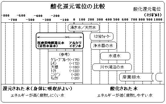 酸化還元電位の比較