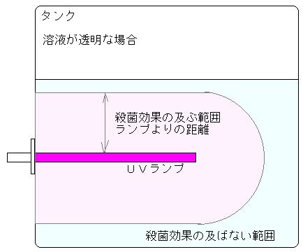 YSくりん タンクくりん処理過程イメージ