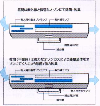 オゾン発生&紫外線照射装置・スペースくりんTM60MTSの構造図2